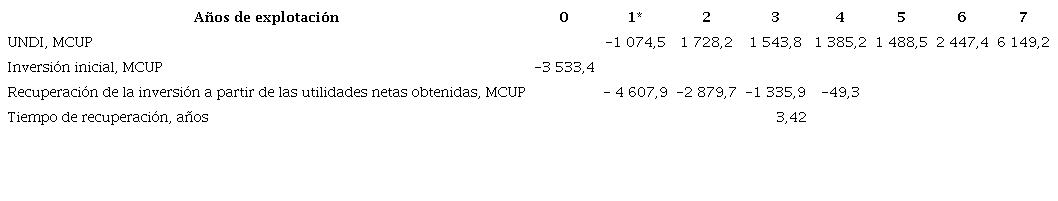 Inversión inicial, tiempo y recuperación