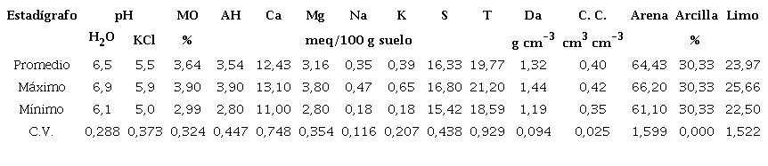 Algunos estadígrafos químicos y físicos de los suelos pertenecientes al Agrupamiento 5