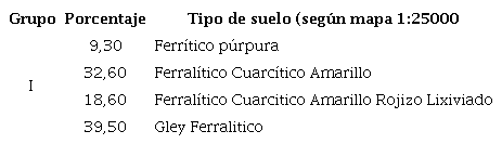 Porcentajes de incidencia de cada tipo de suelo dentro del Agrupamiento