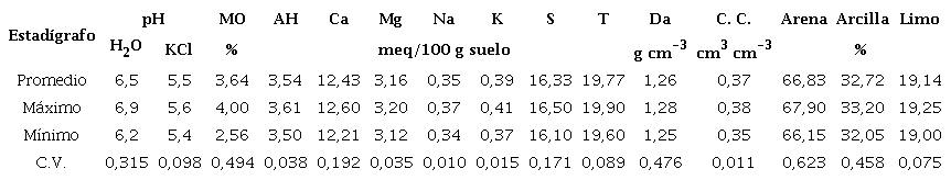 Algunos estadígrafos químicos y físicos de los suelos pertenecientes al Agrupamiento 1