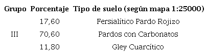 Porcentaje de participación de los tipos de suelo dentro del Agrupamiento 3