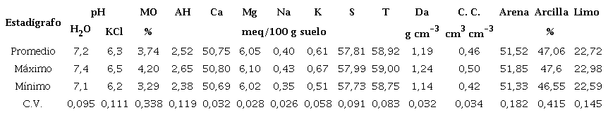 Algunos estadígrafos químicos y físicos de los suelos pertenecientes al Agrupamiento 3