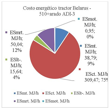 Costo energético tractor Belarus - 510+arado ADI-3.
