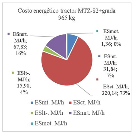 Costo energético tractor MTZ-82+grada 965 kg.