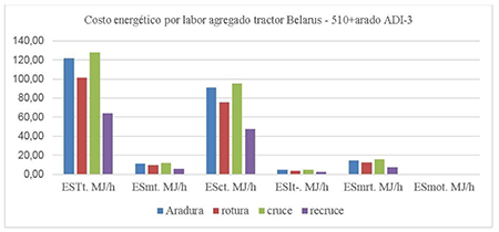 Costo energético por labor agregado tractor Belarus - 510+arado ADI-3.