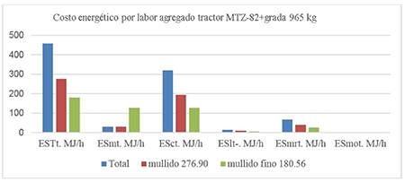 Costo energético por labor agregado tractor MTZ-82+grada 965 kg.