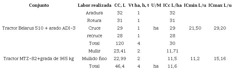Consumo de combustible por labor trabajando con los conjuntos tractor Belarus - 510+arado ADI-3 y tractor MTZ-82+grada de 965 kg