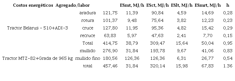 Costos energéticos por labor y totales de los conjuntos tractor MTZ 82-grada 965 kg y tractor Belarus 510-arado ADI-3