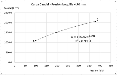 Curva caudal presin boquilla 4,70 + 3,18 mm.