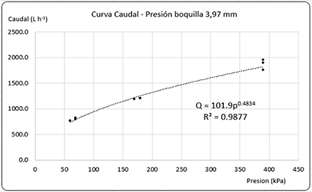Curva caudal -presin boquilla 3,97 + 3,18 mm.