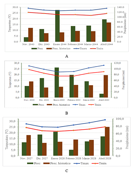 Comportamiento de las variables meteorolgicas para el escenario SSP1-2.6 y el modelo Mri-esm2 para cada uno de los aos hidrolgicos en funcin de su respectiva probabilidad (A: probabilidad 25% denota un escenario hmedo, B: 50% escenario medio y C: 75% escenario seco) y precipitacin media mensual de una serie histrica de 25 aos (1990-2014).
