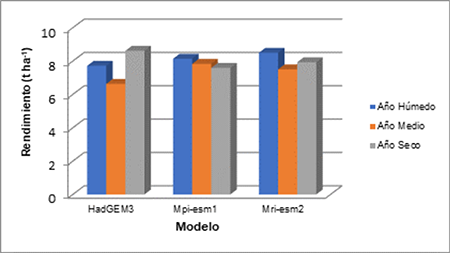 Comparacin de los modelos Hadgem3, Mpi-esm1 y Mri-esm2, utilizados en la prediccin del rendimiento para el maz en los periodos seleccionados.