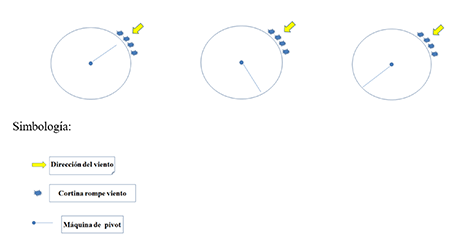 Esquema de posiciones de la mquina en relacin a la direccin del viento.