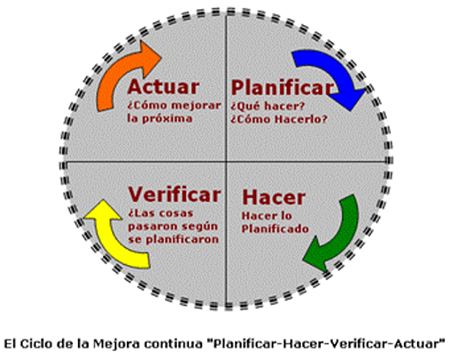 Ciclo de la mejora continua en la gestin del mantenimiento.