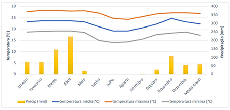 Comportamento da temperatura e precipitao da zona em estudo (Ministrio da Agricultura, 2014).