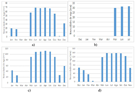 Necessidades de rega mdias mensais no permetro irrigado do Mucoso. a) Citrinos, b) Anans, c) Manga e d) Banana.