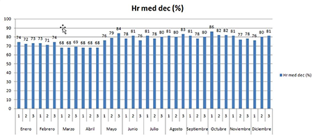 Comportamiento de la de la Humedad relativa media decenal (Hr med decenal) en % durante el ao base.