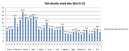 Comportamiento de la de la Velocidad media del viento decenal en km.h-1 durante el ao base.