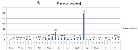 Comportamiento del acumulado de precipitacin decenal (Prec acum dec) en mm durante el ao base.