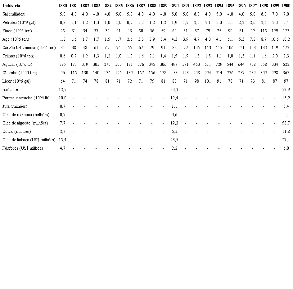 Crescimento da oferta em ind&uacute;strias &ldquo;monopolizadas&rdquo;: 1880-1900*