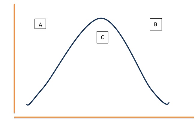 Gr&aacute;fico de la distribuci&oacute;n &ldquo;normal&rdquo;.