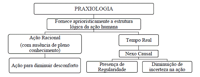 Representação Sistemática da Praxeologia. Fonte: MISES, (2010). Adaptado pelo autor
