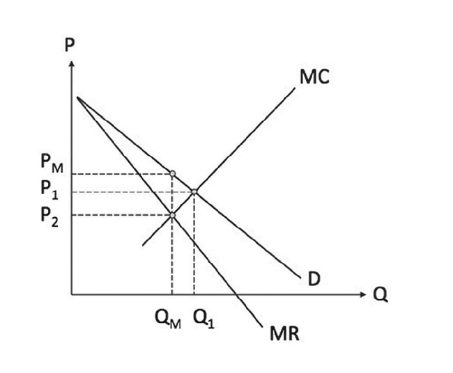 Curva de demanda decrescente.