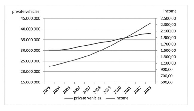 Taxas de crescimento - aquisição de carro vs. Renda. Fonte: Sousa et al.10