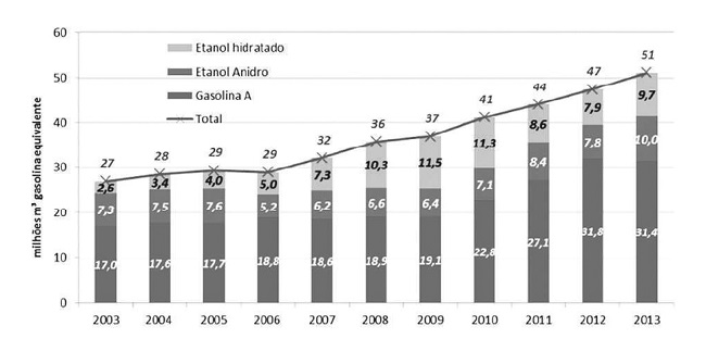 Consumo de combustível por veículos leves 2003-2013. Fonte: EPE18