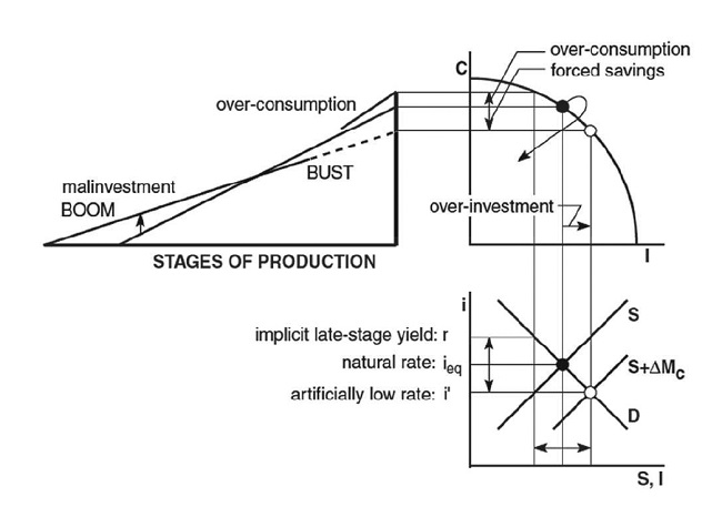 Boom and bust (policy-induced intertemporal disequilibrium). Fonte: Garrison22