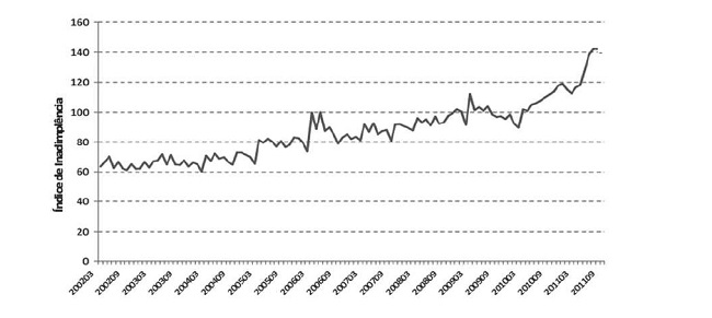 Indicador Serasa Experian de Inadimplência do Consumidor, sem ajuste Sazonal (Média de 2009 = 100). Fonte: Lopes (2012, p.10)