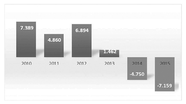 Criação e fechamento de postos de trabalho na Indústria automobilística. Fonte: Caged/ MTE23
