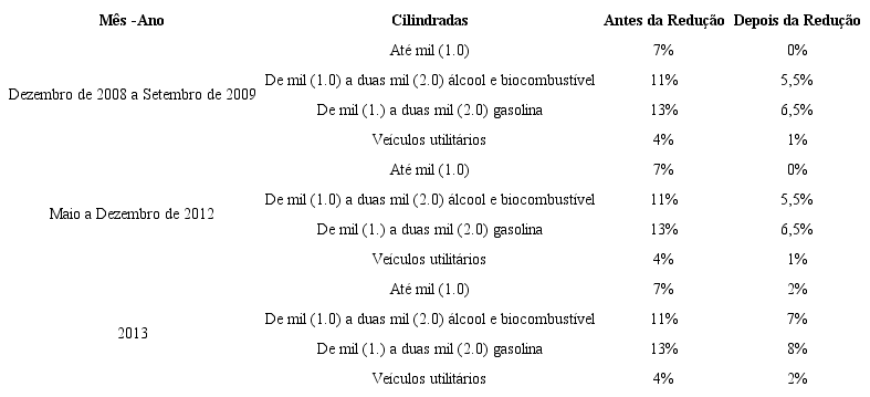 Política de Redução de IPI de 2008 até 2013.