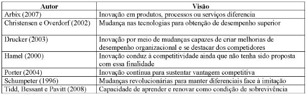 Vis&otilde;es da inova&ccedil;&atilde;o como elemento impulsionador da competitividade. 