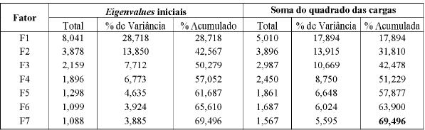 Auto-valores (Eigenvalues). 