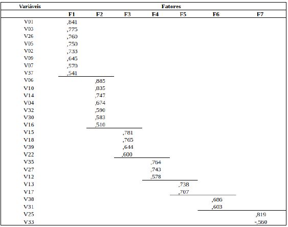 Matriz rotacional de fatores. M&eacute;todo de Extra&ccedil;&atilde;o: An&aacute;lise de Componentes Principais. M&eacute;todo de Rota&ccedil;&atilde;o: Varimax com Normaliza&ccedil;&atilde;o Kaiser. a. Converg&ecirc;ncia de Rota&ccedil;&atilde;o: 9 intera&ccedil;&otilde;es. 