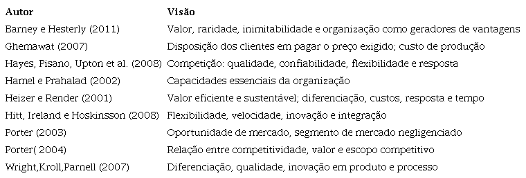 Vis&otilde;es sobre competitividade e vantagem competitiva