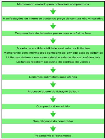Fases da Privatiza&ccedil;&atilde;o.
