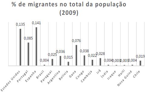 Percentual de migrantes em rela&ccedil;&atilde;o &agrave; popula&ccedil;&atilde;o total dos pa&iacute;ses no ano de 2009. 