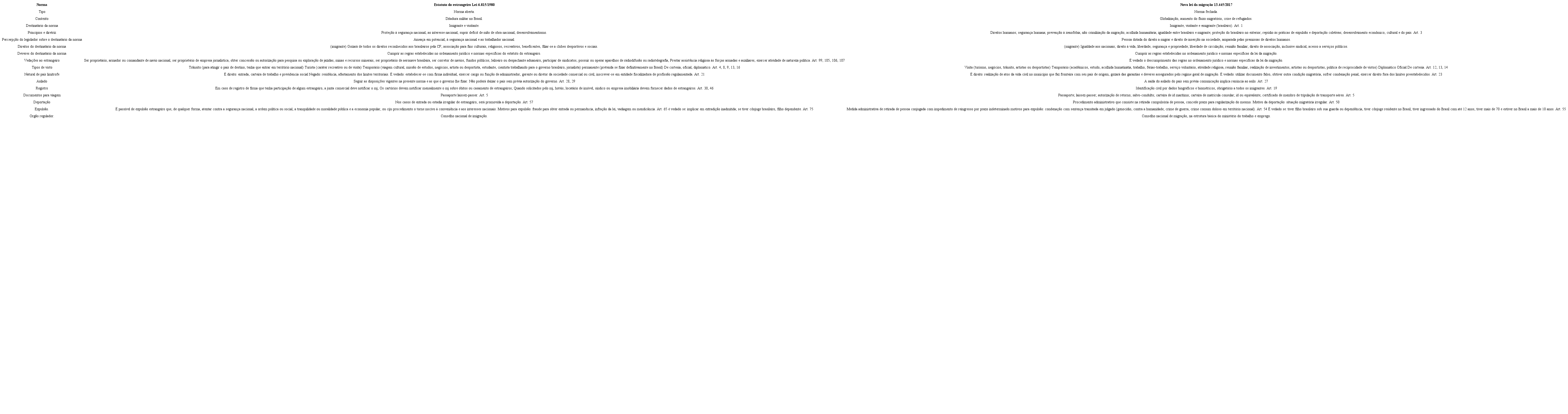 Principais diferen&ccedil;as entre a Lei 6.815/80 e a Lei 13.445/17.