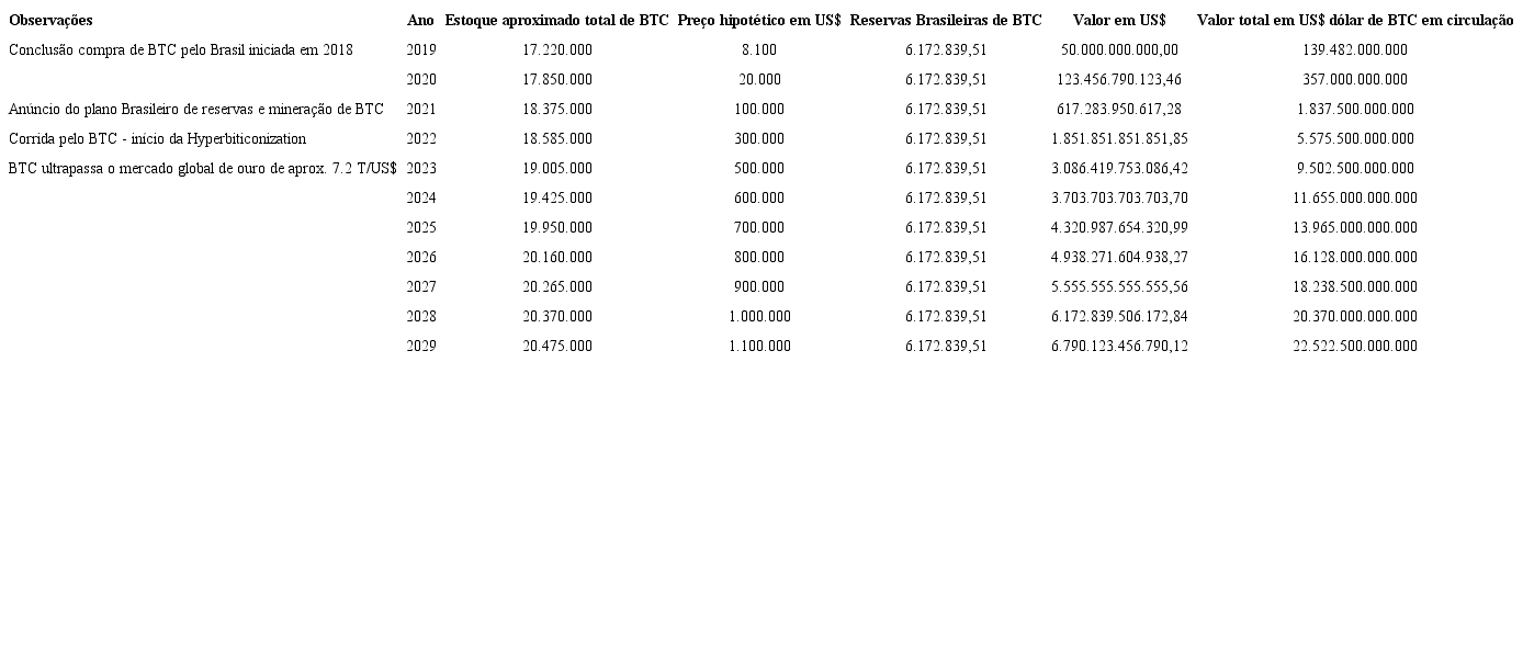 O padrão Bitcoin aplicado ao Brasil, uma sugestão de política monetária e  revisão da função do Banco Central