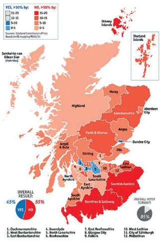 The North-South-Split: Result of the Scottish Independence Referendum 2014. Source: WikipediaScottish Independence Referendum 2014 Results.