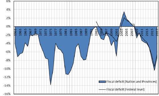 Fiscal deficit. Nation and Nation plus Provinces. 1961 - 2017. Source: Ministerio de Hacienda and author’s estimations (2018).