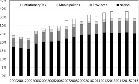 Fiscal pressure. Federal, provinces, municipal, and inflation tax. 2000 - 2016. Source: Ministerio de Hacienda, Instituto Argentino de Análisis Fiscal (IARAF) and author’s calculations (2017).
