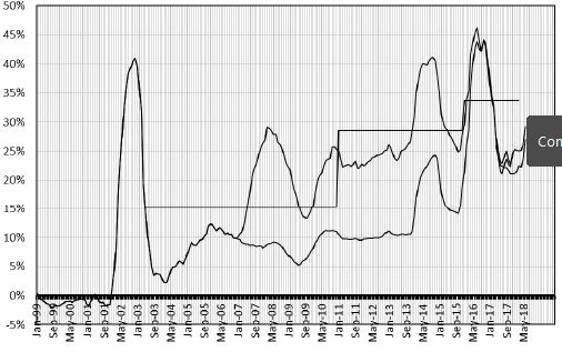 Yearly inflation and average inflation per presidency. Official and private estimations. Source: Instituto Nacional de Estadísticas y Censos (INDEC), National Congress, and author’s estimations (2018).