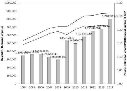 Real GDP. Official vs. private estimations. 2004 - 2014. Source: Instituto Nacional de Estadísticas y Censos (INDEC) and ARKLEMS(2017).
