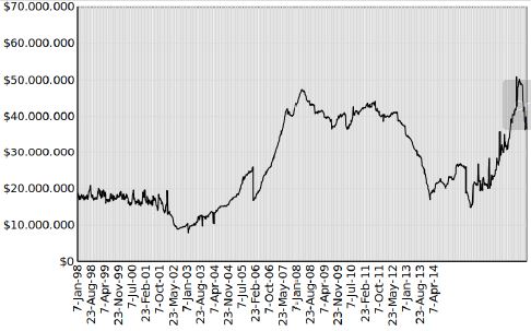 Argentine central bank gross and net reserves in thousand U.S. dollars. Net reserves: Gross reserves minus bank deposits in U.S. dollar at the central bank. Source: Banco Central de la República Argentina (BCRA) and author’s estimations (2017).