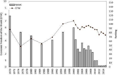 Economic Freedom of the World index. Value and ranking. 1970 - 2015. Source: James Gwartney, Robert Lawson and Joshua Hall (2017); Economic Freedom of the World: Annual Report. Fraser Institute (2017).