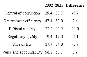 World Governance Indicator percentile, 2002 vs. 2015