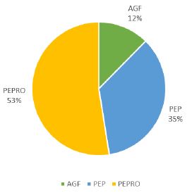 Concentration of Resources among AGF, PEP and PEPRO, from 2005 to 2016. 
